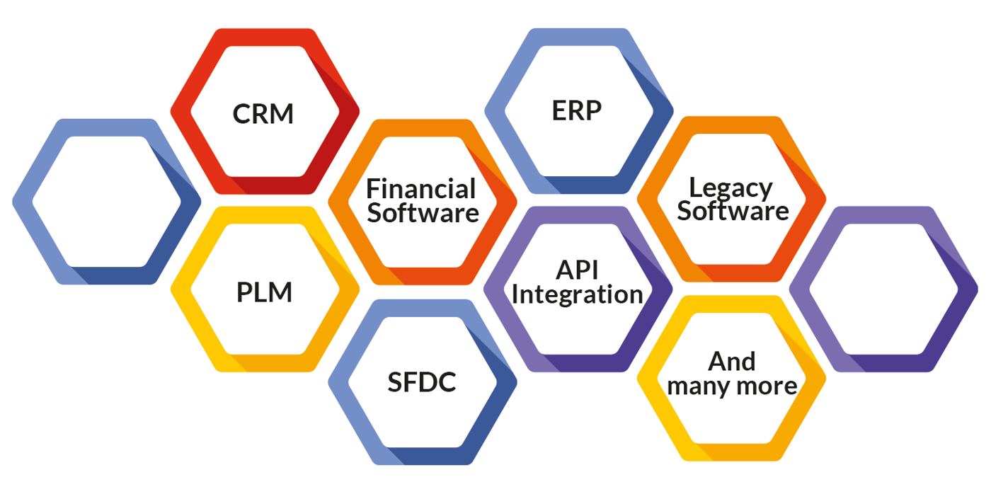 Diagram of connected business systems: ERP, CRM, PLM, financial software, legacy software and API integration
